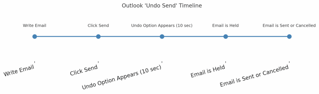 Undo Send Wolferdawg IT Consulting Wolferdawg IT Consulting